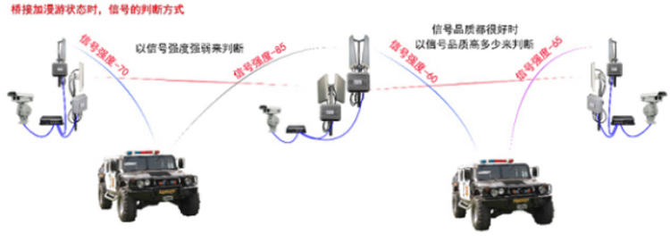 支持不同基站之间的漫游切换